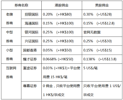 证券行业佣金大战,港股券商哪家强?