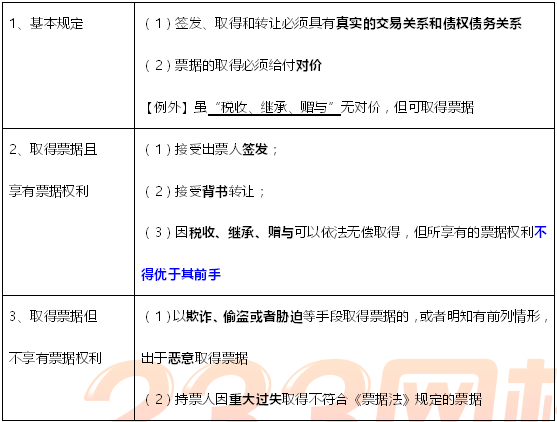 2018初级会计职称《经济法基础》知识点:票据