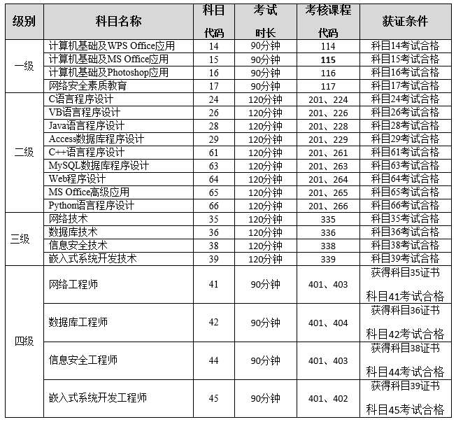 重庆大学2018年3月全国计算机二级考试报名时间