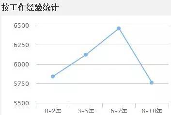 小米员工级别及薪资