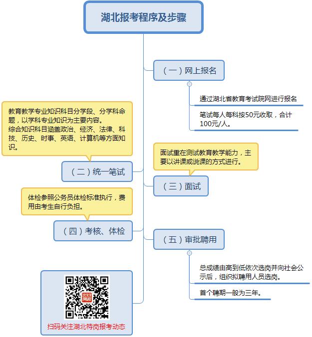 2018年湖北特岗教师考试招聘流程详细解析图