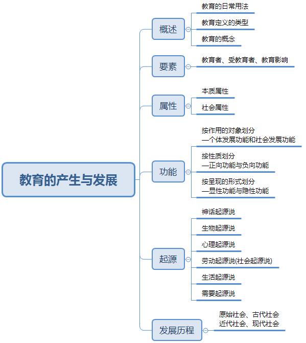 本节内容是教育学基础的知识,是其他章节学