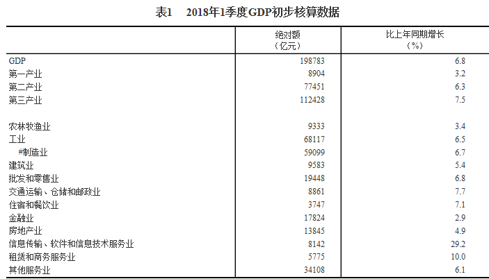 gdp核算方法_国家统计局发布一季度国内生产总值初步核算结果(3)