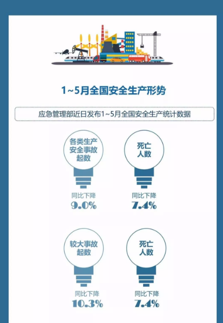 应急管理部公布1-5月全国安全生产形势分析_考试资讯_安全工程师考试