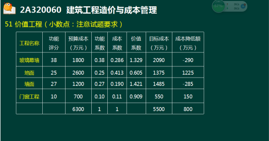 233网校2018年二建《建筑工程》真题成果展示