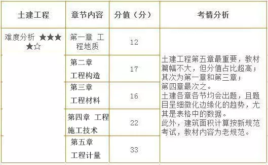 2018一级造价工程师考试各个科目的难度排行榜