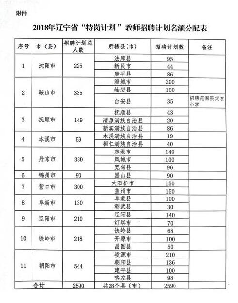 2018年辽宁省特岗计划教师招聘名额分配表发