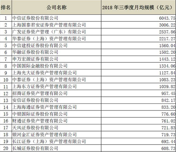 2018年三季度证券公司私募主动管理资产月均