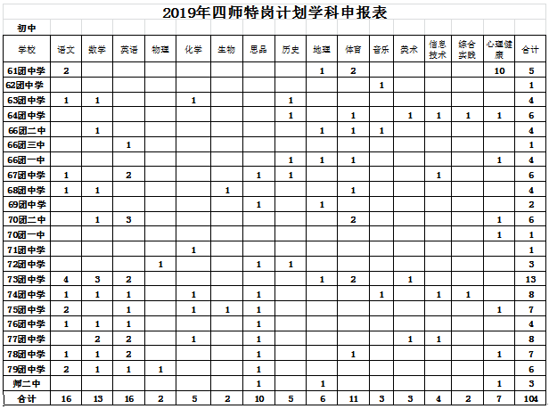 兵团各团场人口排名_兵团各团场分布图高清(3)