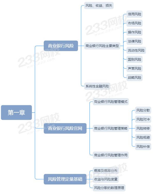 2020年银行从业初级《风险管理》思维导图第一章