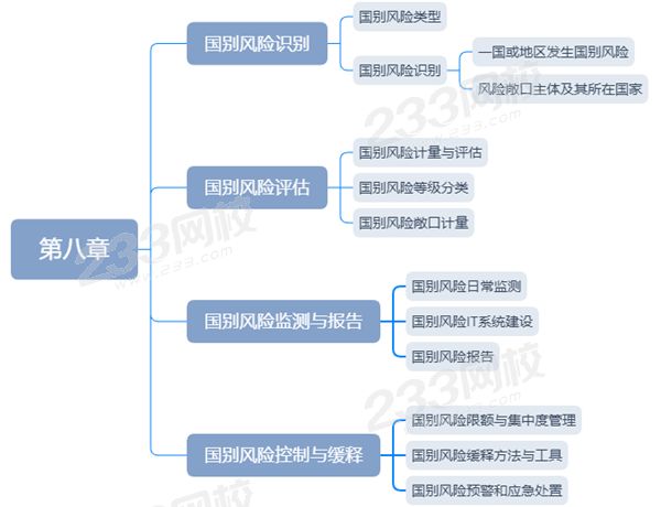 2020年银行从业中级风险管理思维导图第八章