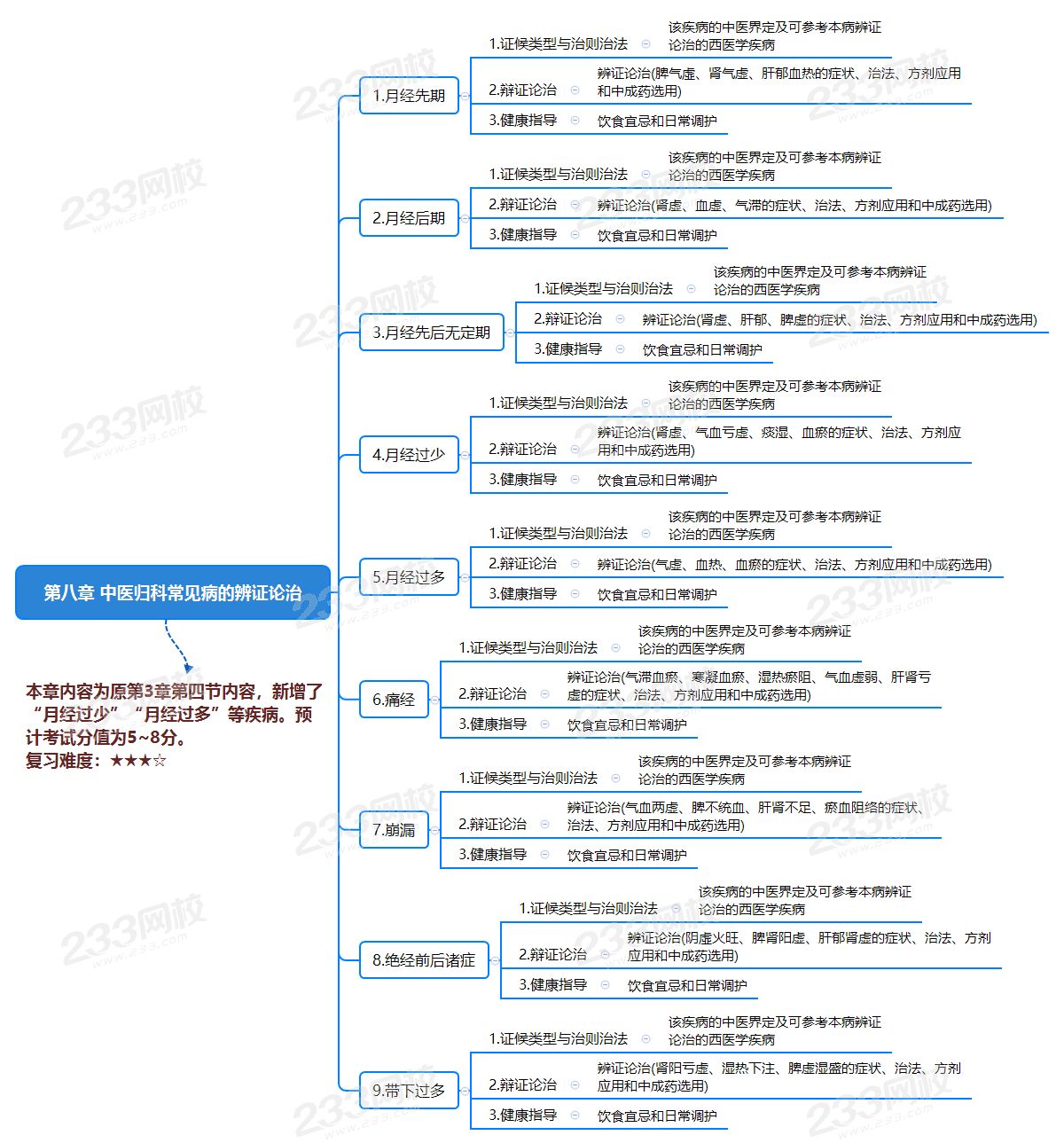 2020年执业药师《中药学综合知识与技能》思维导图第八章