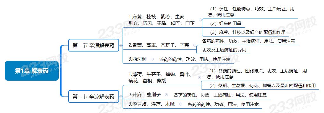 2020年执业药师《中药学专业知识二》思维导图第一章