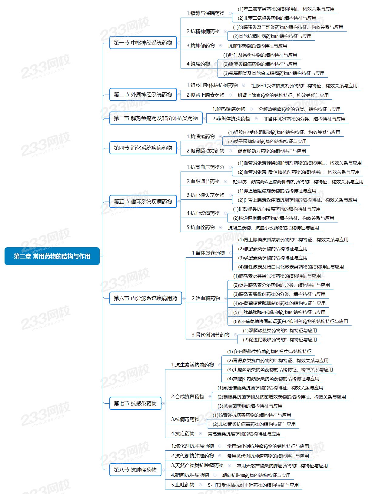 2020年执业药师《药学专业知识一》思维导图第三章