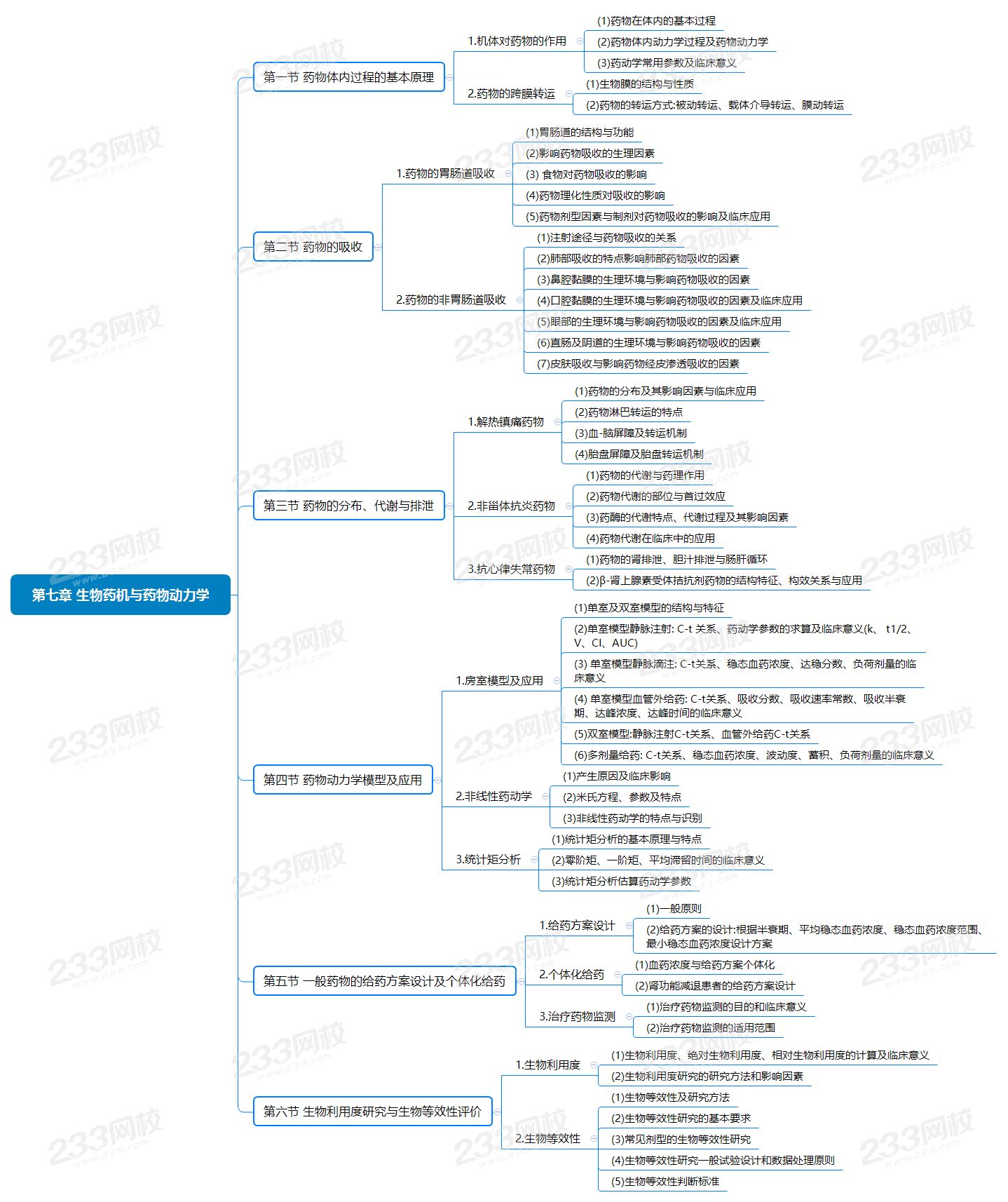 《药学专业知识一》 第七章 生物药剂学与药物动力学思维导图已更新