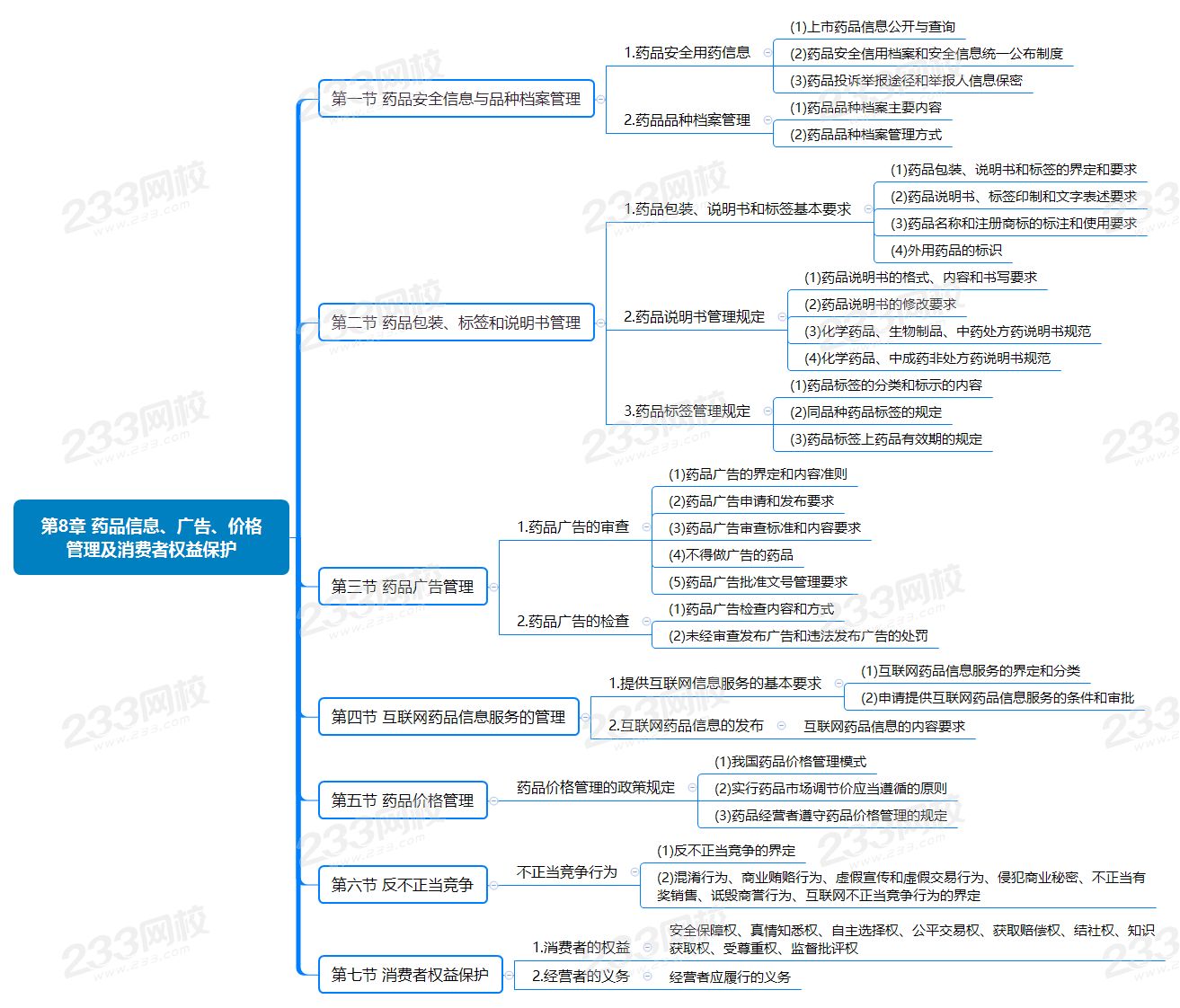 2020年执业药师《药事管理与法规》思维导图第八章