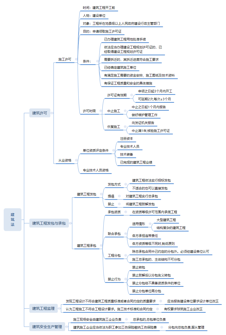 原创造价管理第二章建筑法,有图有视频帮你梳理知识点