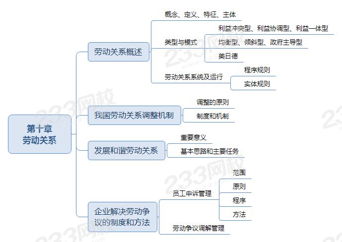 第十章 劳动关系(新).png