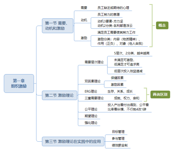 思维导图:中级经济师人力资源第一部分(1-3章)