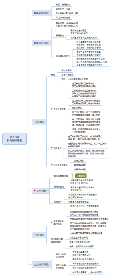 思维导图下载中级经济师人力资源第四部分1419章节