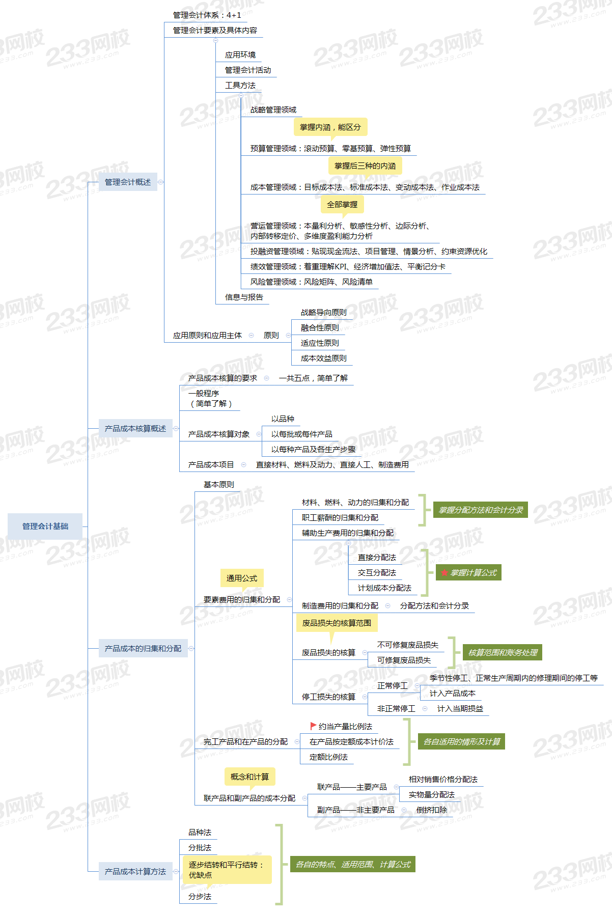 2021年初级会计职称《初级会计实务》思维导图第七章