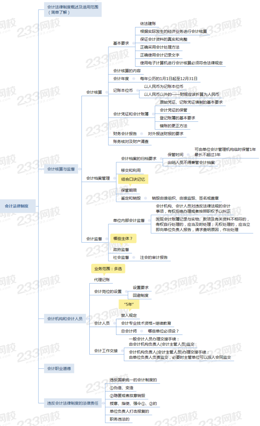 2021年初级会计职称经济法基础思维导图第二章