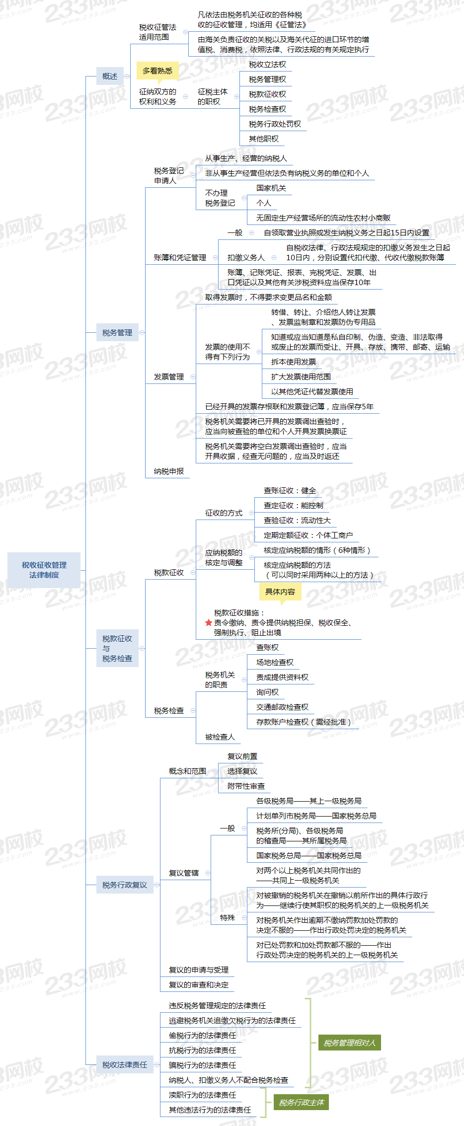 2021年初级会计职称《经济法基础》思维导图第七章