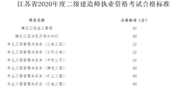 2020江苏二建合格标准公布法规实务合格线均上涨5分