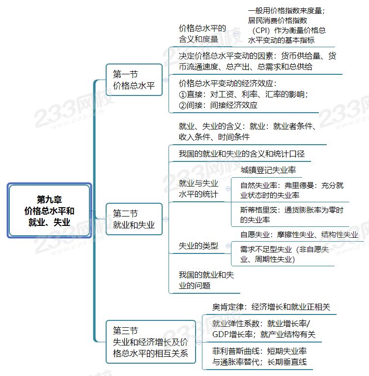 学霸笔记:中级经济师思维导图助你快速记住知识点!