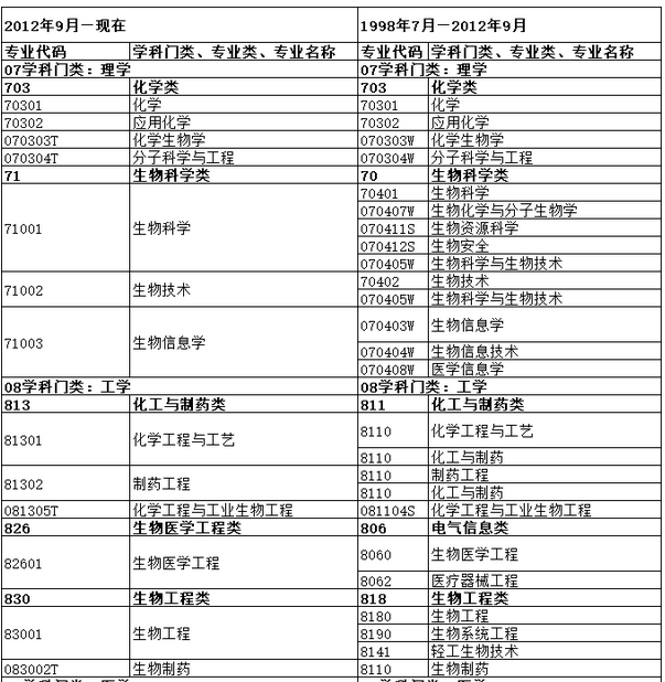 本科及以上学历这些理学工学专业可报考执业药师