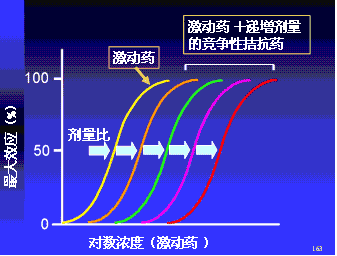 图1-11 1-12 竞争性拮抗药与药效