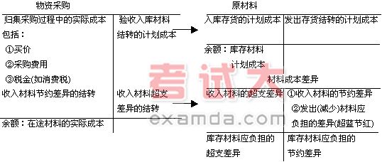 2006年《中级会计实务》复习资料五