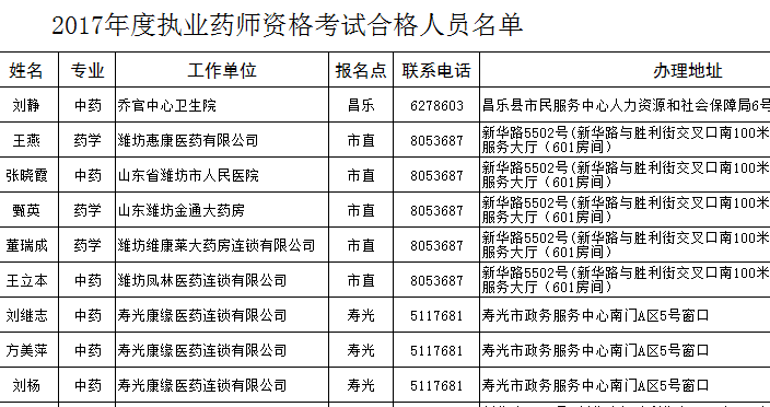 2017年山东潍坊执业药师合格名单公布