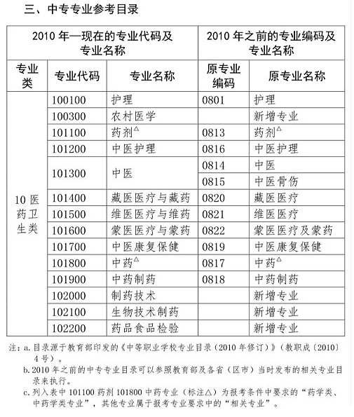 2020年中专学历能报考的专业