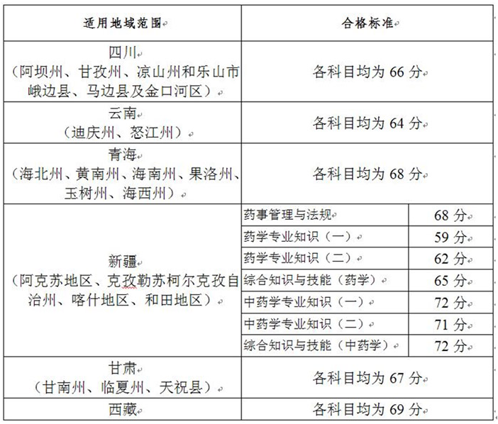 2019年度“三区三州”等深度贫困地区执业药师职业资格考试合格标准发布