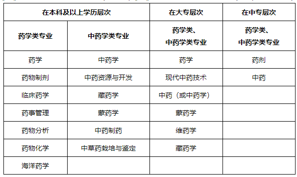 “药学类、中药学类专业”的界定