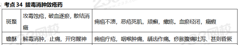 执业药师《中药学专业知识二》考点真题：拔毒消肿敛疮药