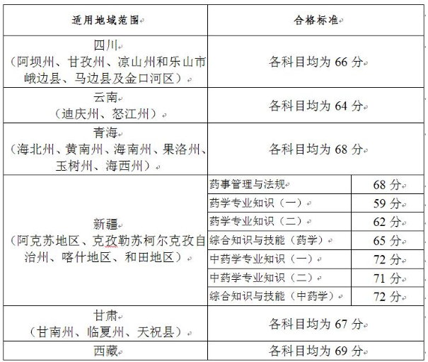 执业药师三区三州合格分数线