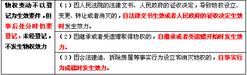 2010年中级经济基础：物权法律制度概述二