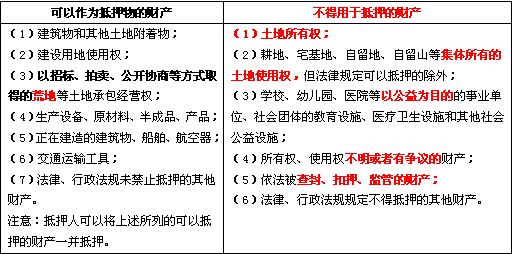 2010年中级经济基础担保物权资料详解