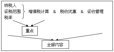 2010年中级会计职称考试经济法备考指导：增值税难点解析