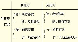 2013年初级会计师《初级会计实务》第四章知识点