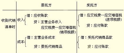 2013年初级会计师《初级会计实务》第四章知识点