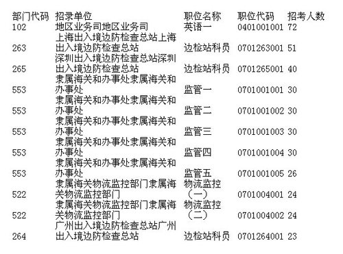 2014国考三成职位要求通过英语四六级