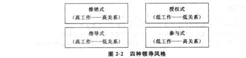 2014年中级经济师《人力资源管理》应试指南:第2章 领导行为