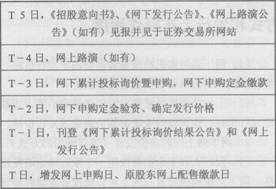 2014年证券从业《发行与承销》考试要点解析：第七章