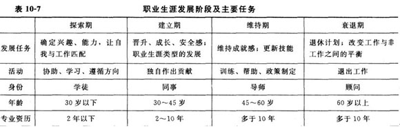 职业生涯发展阶段及主要任务