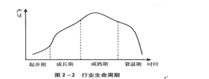 注册会计师考试《公司战略与风险管理》知识点：行业生命周期