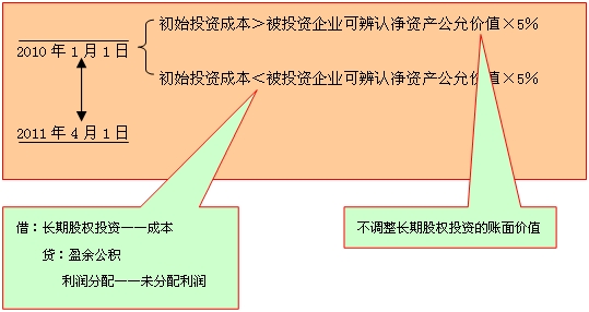 长期股权投资核算方法的转换