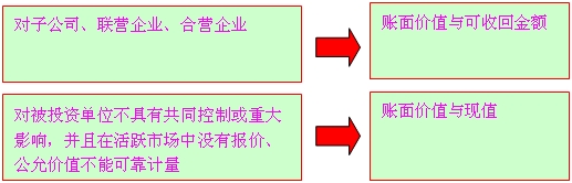 长期股权投资的减值